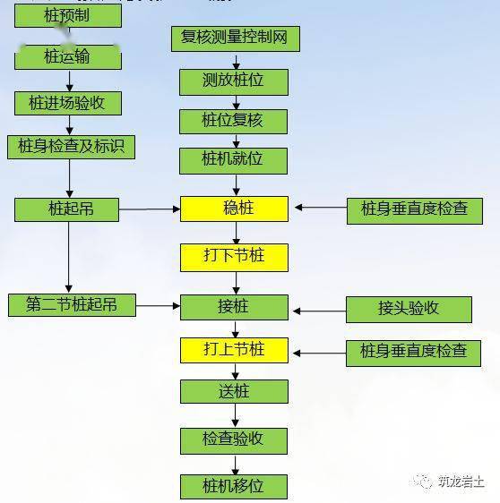 钢管桩施工工艺流程图图片