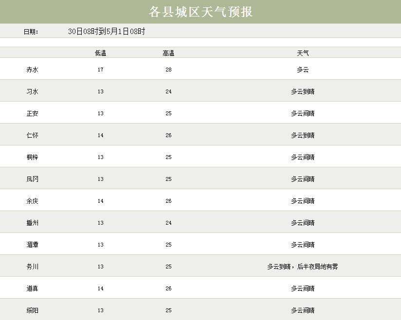 天氣4月30日預報遵義海龍屯多雲間晴13~25℃赤水市丙安古鎮多雲16~27