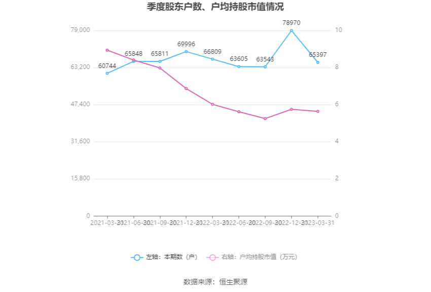 05亿元_公司_百分点_一季度末