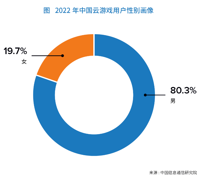 官方陈述：挪动设备为云游戏次要入口，2023年后云原生游戏迎拐点