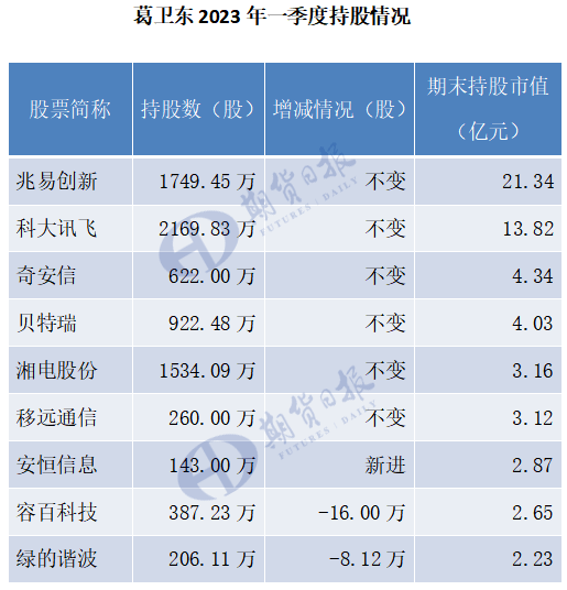 减持了容百科技,绿的谐波,对兆易创新,科大讯飞