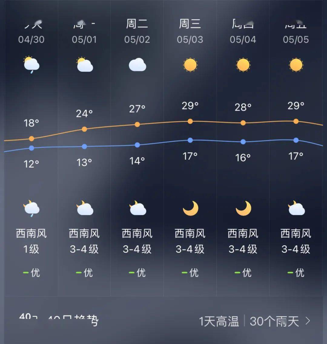 【曲靖市气象台】2023年05月01日天气预报麒麟:阵雨转多云,14～26