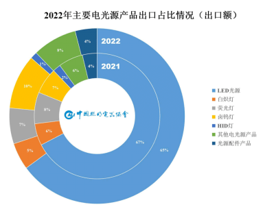 半岛体育app2022年中国照明行业销售额约为6390亿元同比下降6%……(图6)