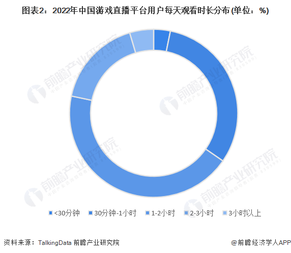 2023年中国游戏曲播行业用户画像阐发 近70%用户每天旁观游戏曲播超1小时