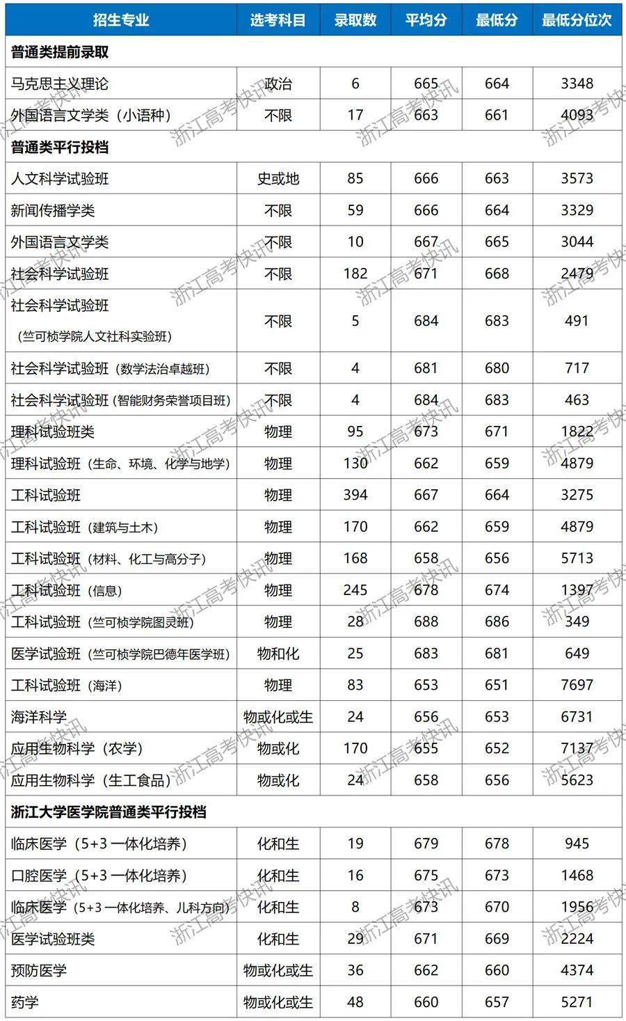 2022年浙江大学浙江分专业录取分数线