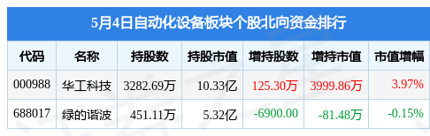 开云电竞 kaiyun.com自动化设备板块5月4日涨103%机器人领涨主力资金净流入57亿元(图1)