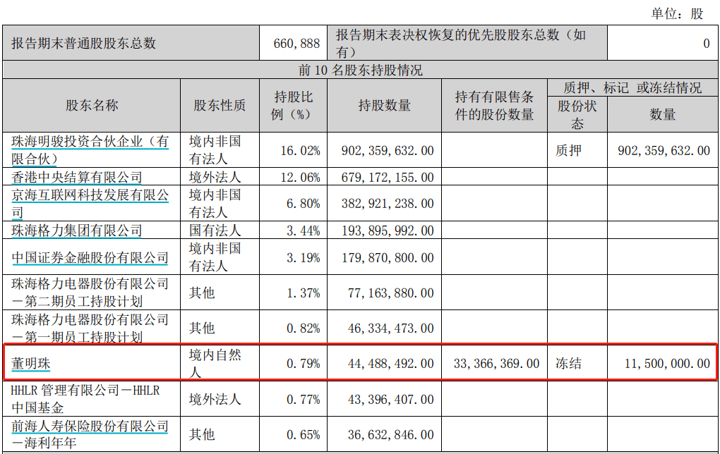 pg电子平台董明珠所持格力电器1150万股遭冻结市值超4亿元(图1)