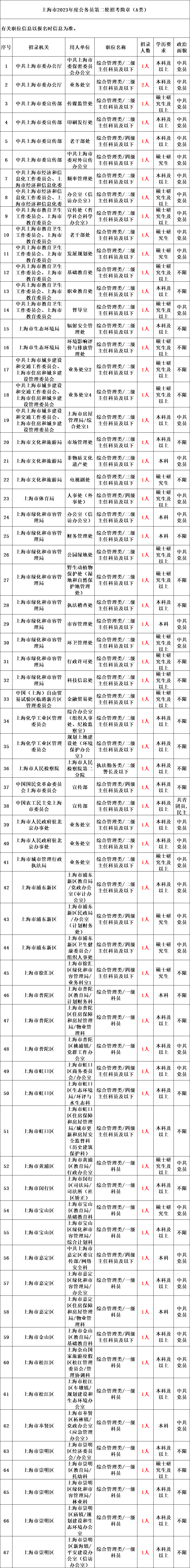 2023机关单位公开招录343名公务员公告!