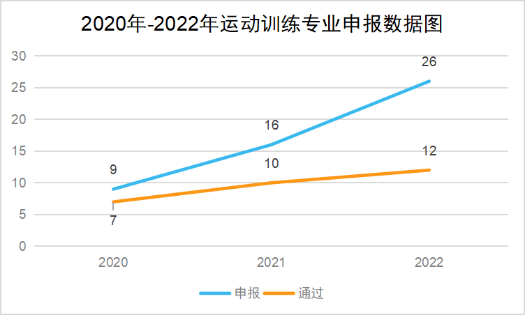 芒果体育教育部：鼓励高校申报运动训练专业3年新增29所招生院校扩招近2000人(图4)