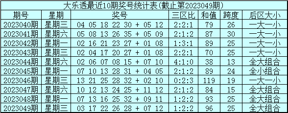 前区三区分析:上期前区奖号三区比为1:2:2,三区号码走势基本平衡.