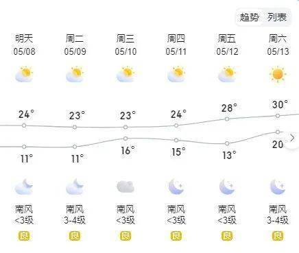 30℃!阳谷升温时间公布_气温_晴到多云_变化