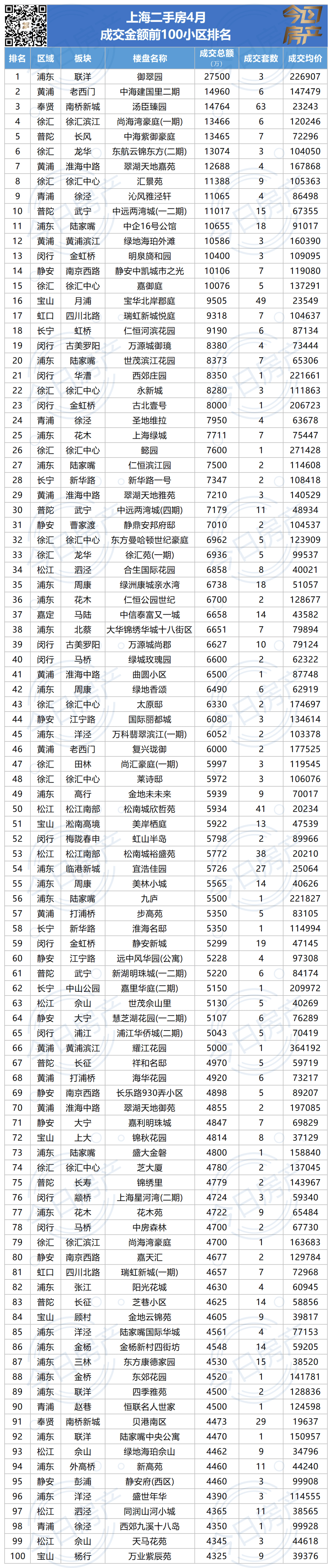 bsport体育4月上海二手房成交前100出炉(图1)