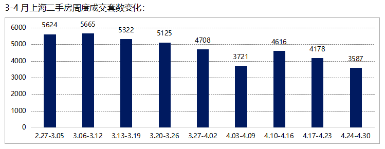 重磅！4月上海二手房成交量暴跌！上海二手房挂牌40万套？来看看真实数据！bsport体育(图2)