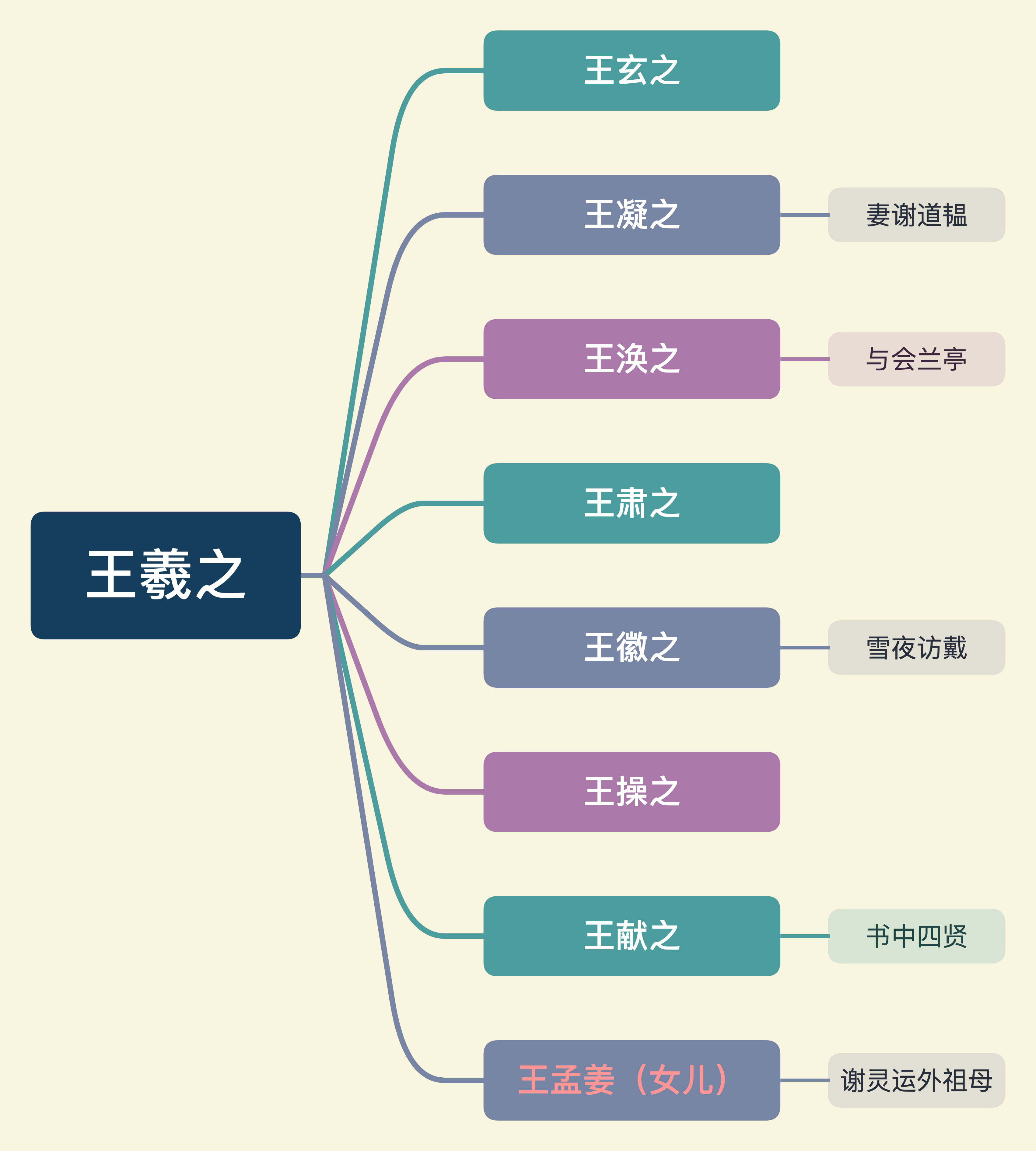 王羲之家庭人物关系图图片