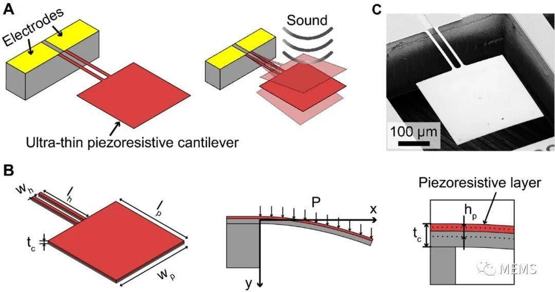 基于压阻式悬臂梁的低频高灵敏mems麦克风,助力健康