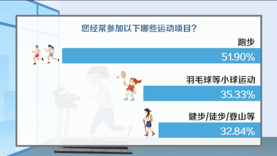 中国人“运动健身芒果体育”越来越拼！最爱的项目是……(图5)