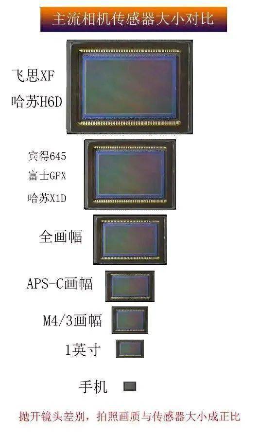 相机cmos尺寸对比图片