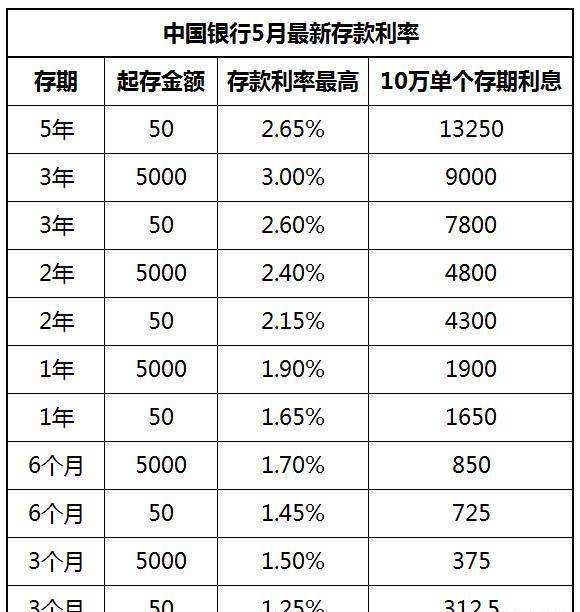 具体详情请看以下的中国银行5月最新存款利率和利息表