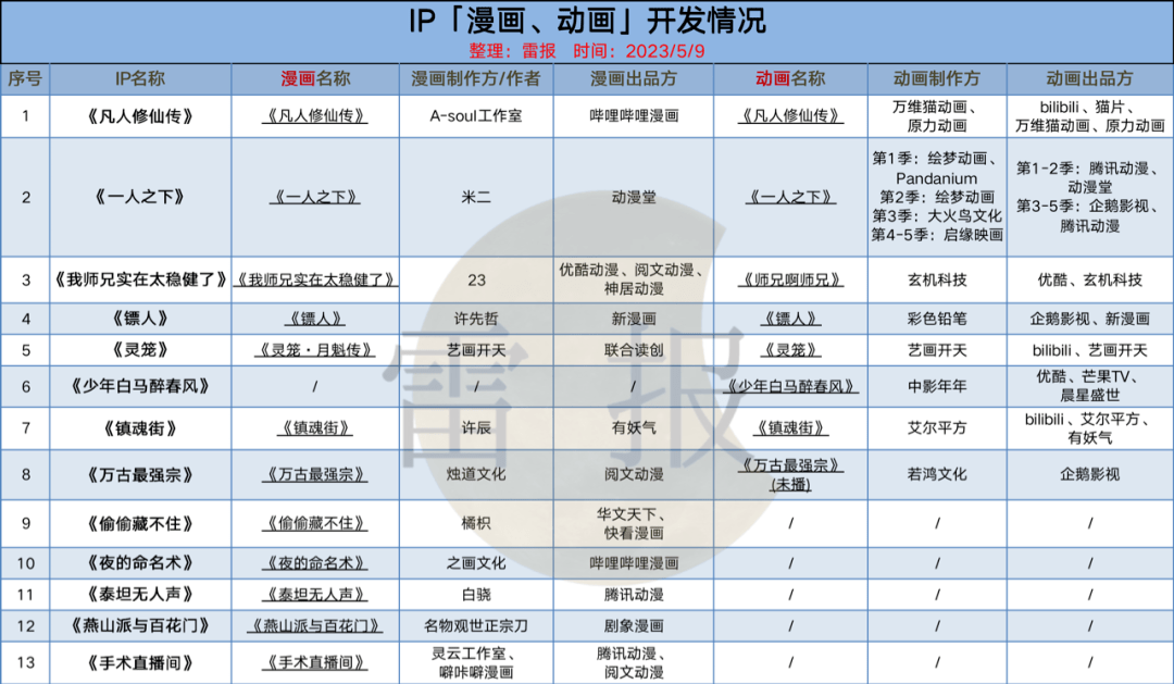 《一人之下》《灵笼》《凡人修仙传》等13部网文动漫改编盘点，平台发力大IP ？