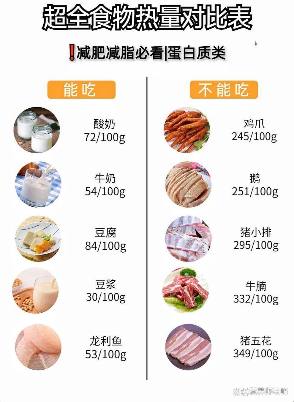 超全食物热量对比表，减肥减脂必看