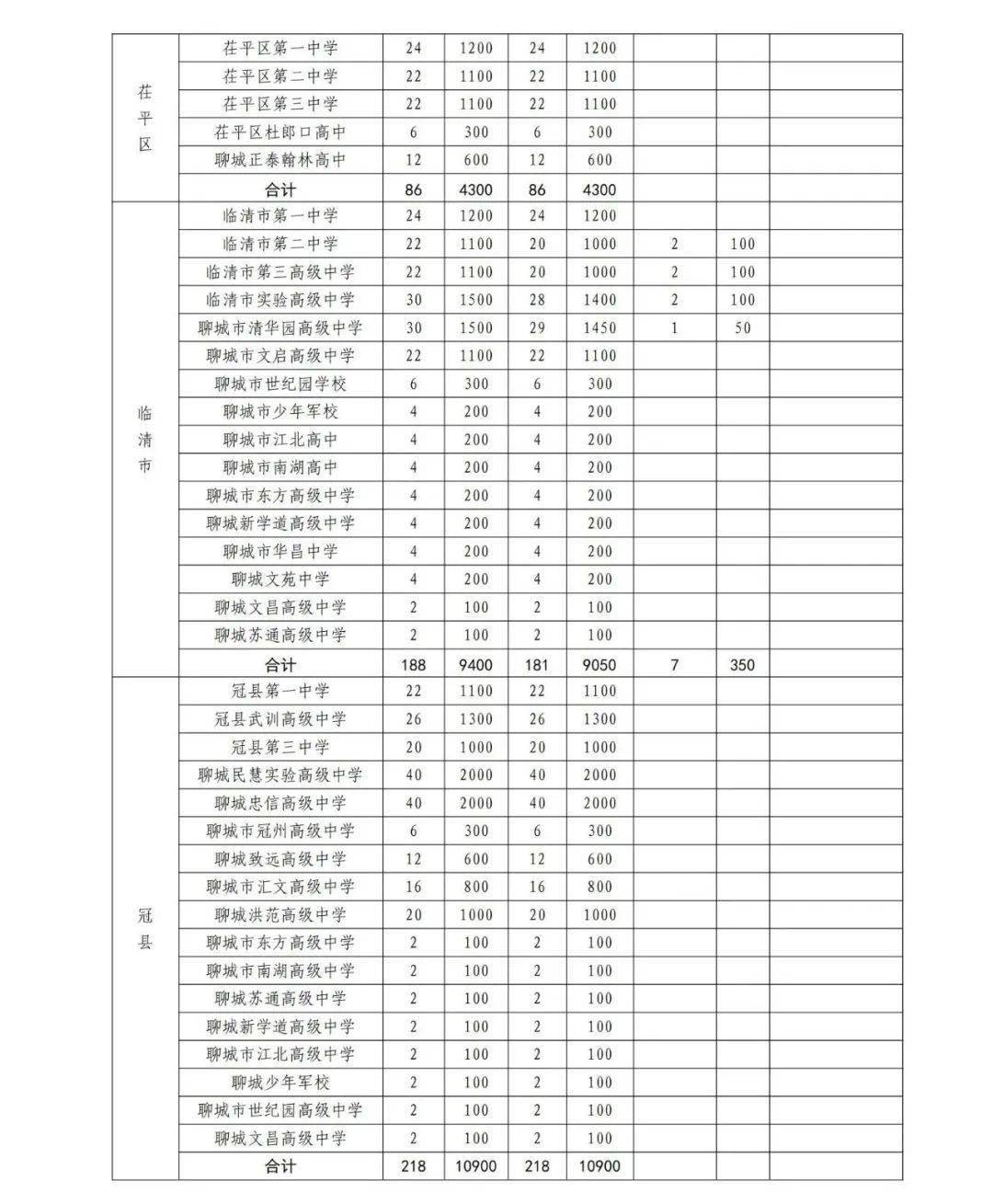 69600人!聊城市2023年普通高中招生计划发布_教育_工作_行政部门