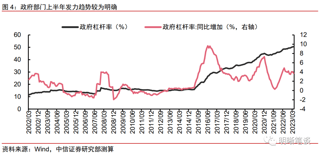 【2023年4月宏观杠杆率点评】复苏进程仍需政策呵护_经济_部门_企业