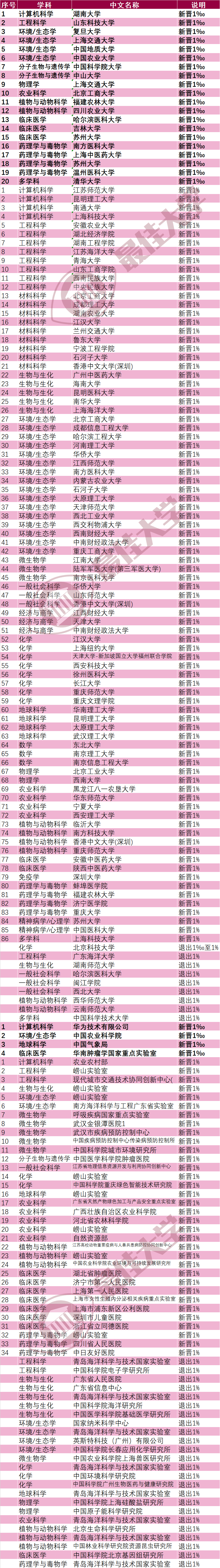 418所！2023年5月ESI大im体育学排行榜全名单(图2)