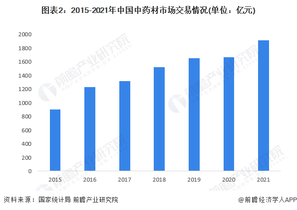 亚新体育2023年中国中药行业市场供给现状：中药材市场成交额持续增长 材进口量大幅增长(图2)