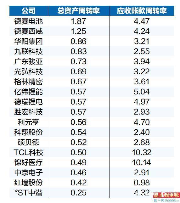 惠州18家上市公司年报：总资产增千亿 净利润降五成