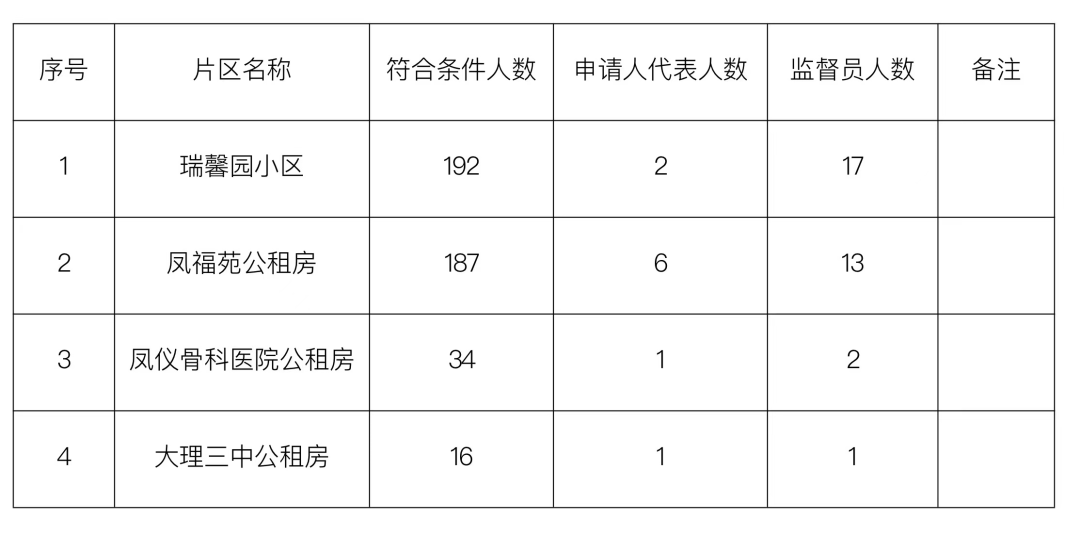 大理經開區又一批公租房準備搖號→_申請人_進行_住房