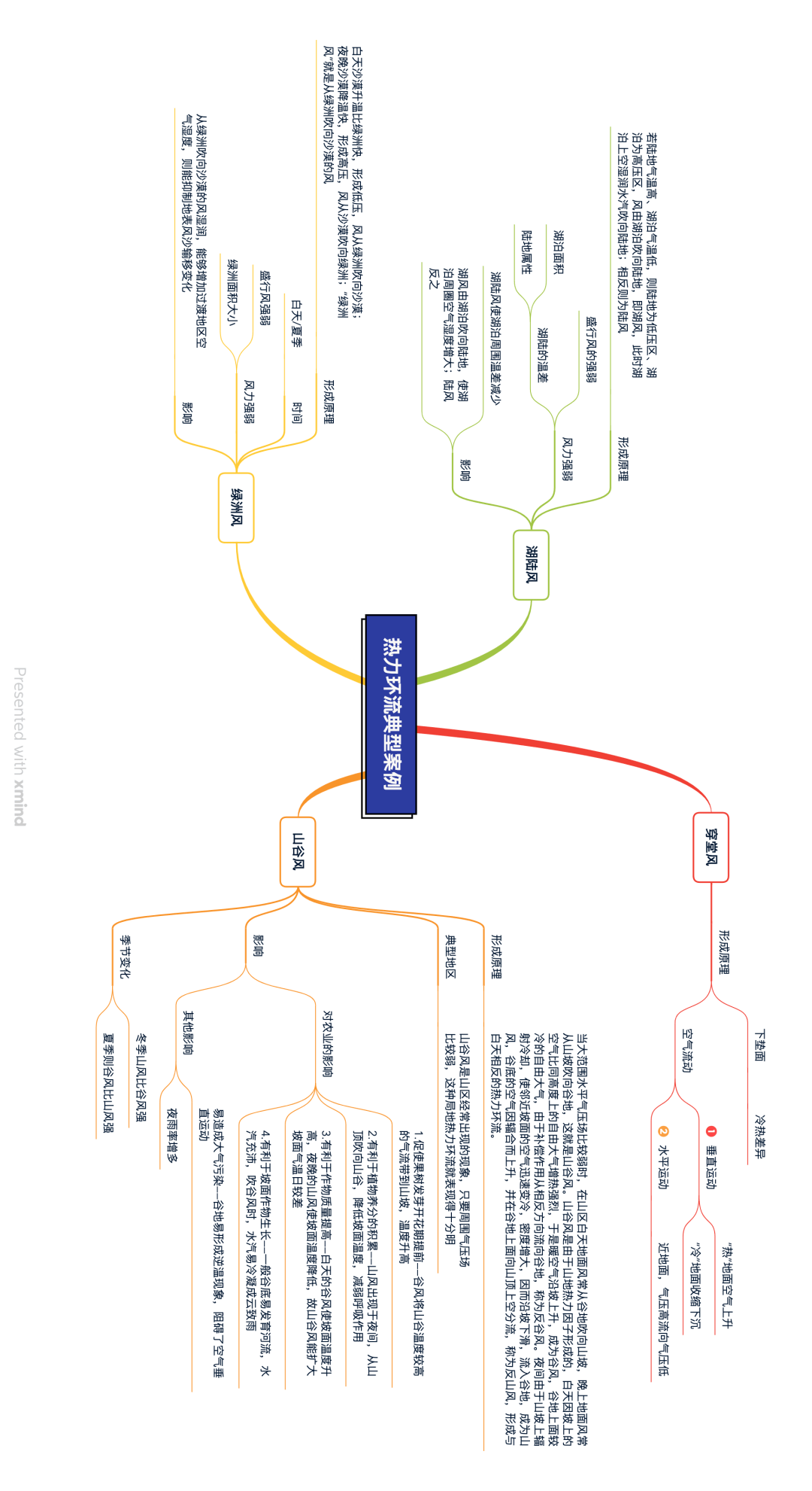 高考地理中四種特殊的農業生產技術,2023年最全高考地理思維導圖,建議