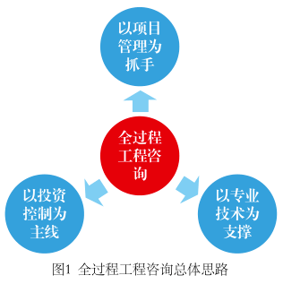 的全過程工程諮詢在epc工程總承包中的應用研究_項目_模式_基本建設