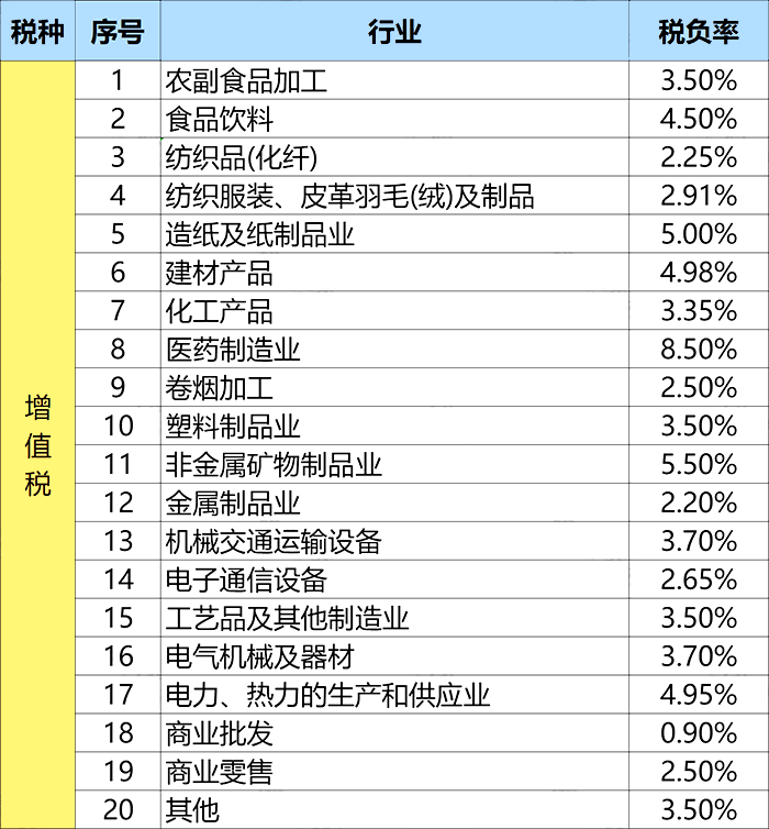 预警税负率小编整理了2023年各行业增值税和企业所得税的"预警税负率"