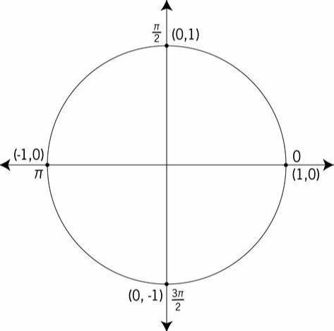 周髀算经与欧拉公式