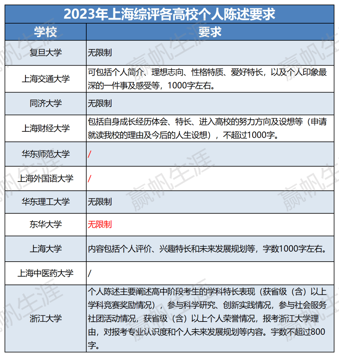 2023综评批次报考重要内容！看这一篇就够了！_上海市_综合_评价