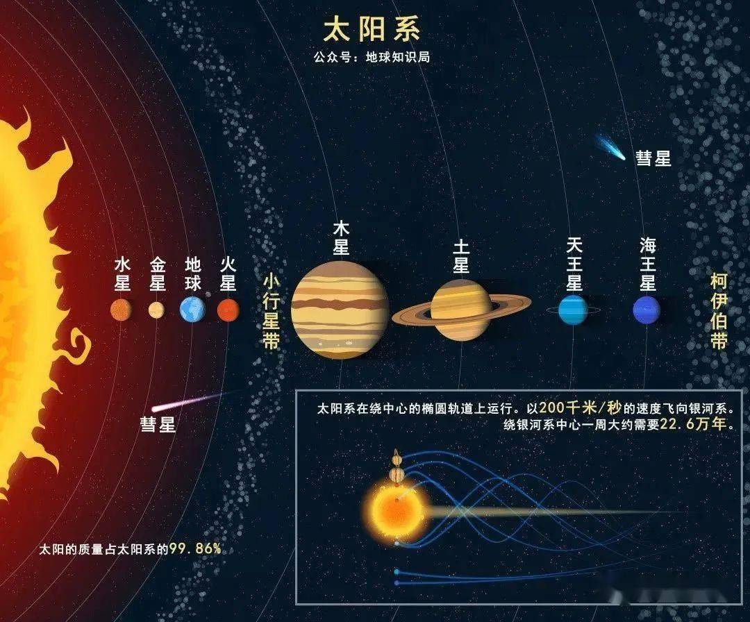 地之一除近地小行星和主带小行星外其中绝大部分小行星位于小行星带
