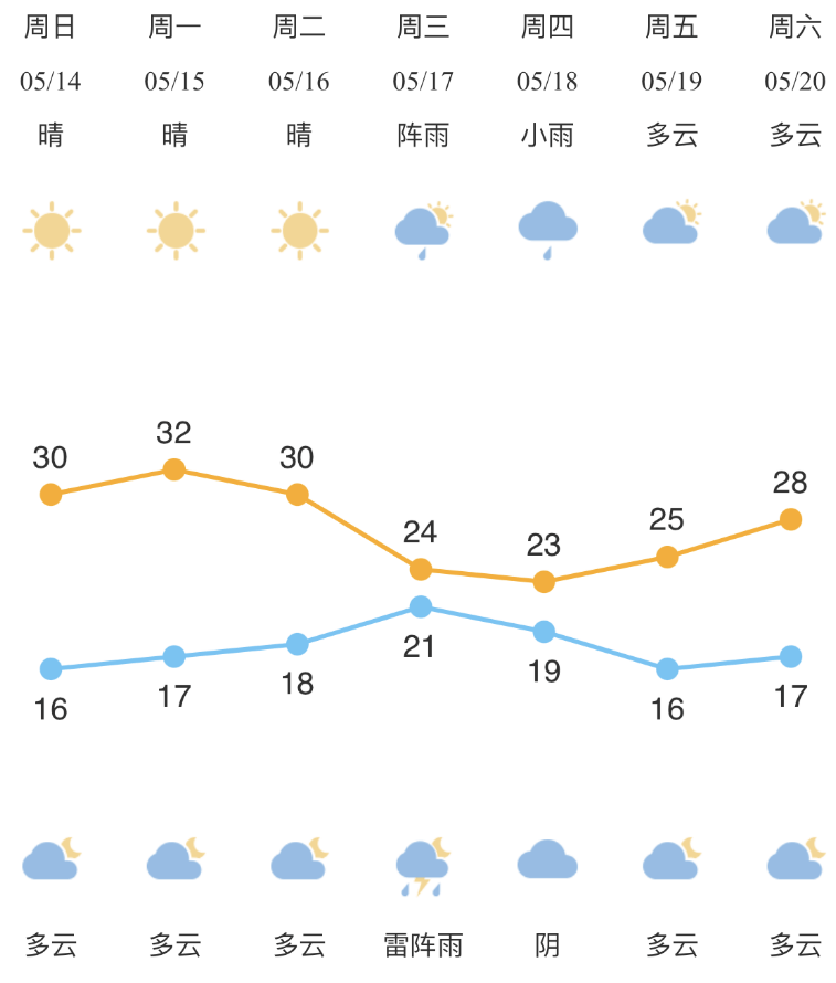 慈溪明日冲击32℃!_气温_天气_晴到多云