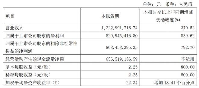 “砂子”也疯狂！420亿龙头一季度净pg电子平台利暴增8倍！(图1)