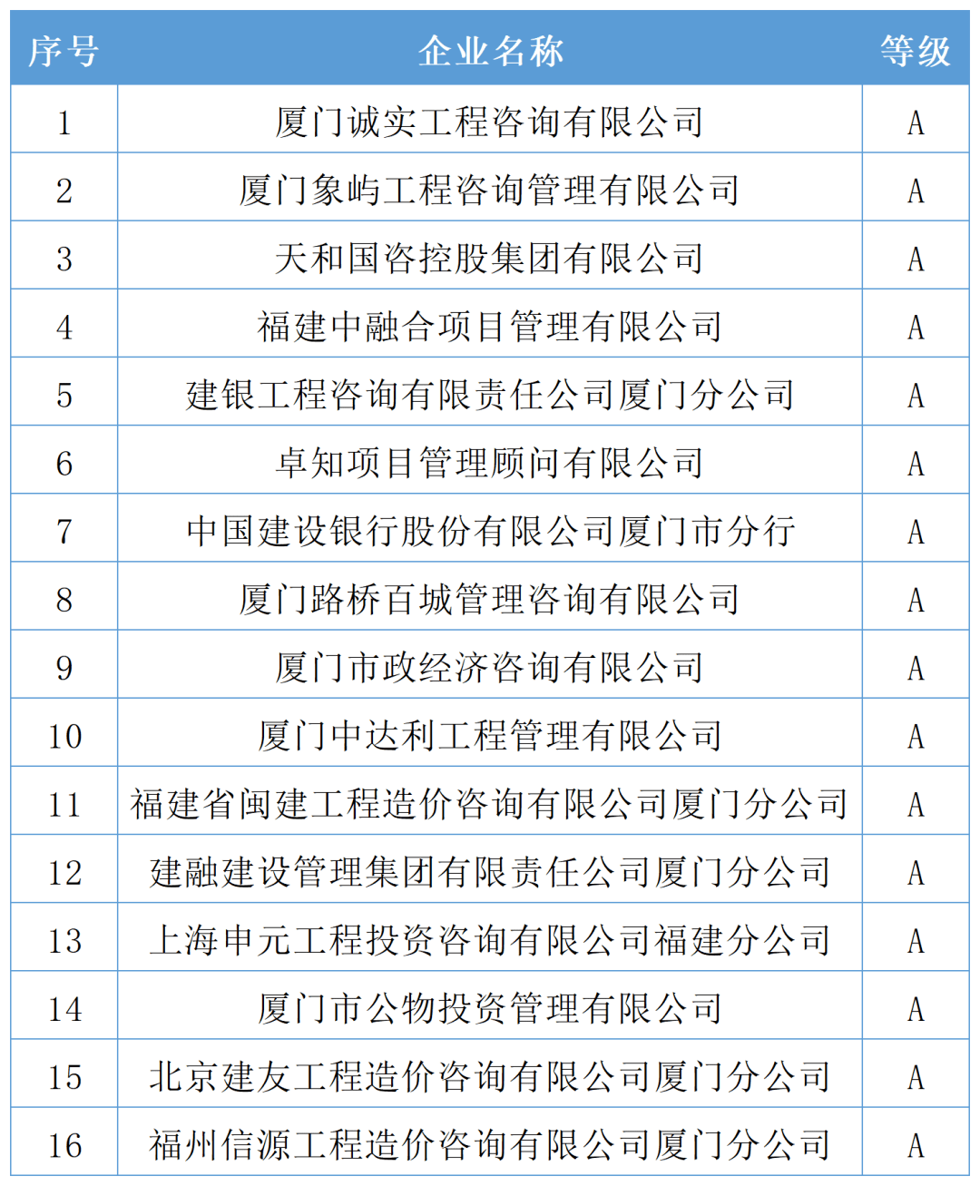 【最新结果】2022年度厦门市造价咨询企业信用评价结果揭晓