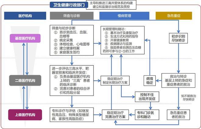 高血压、糖尿病、血脂异常影响数亿中国患者！如何实现三高共管b体育？(图8)