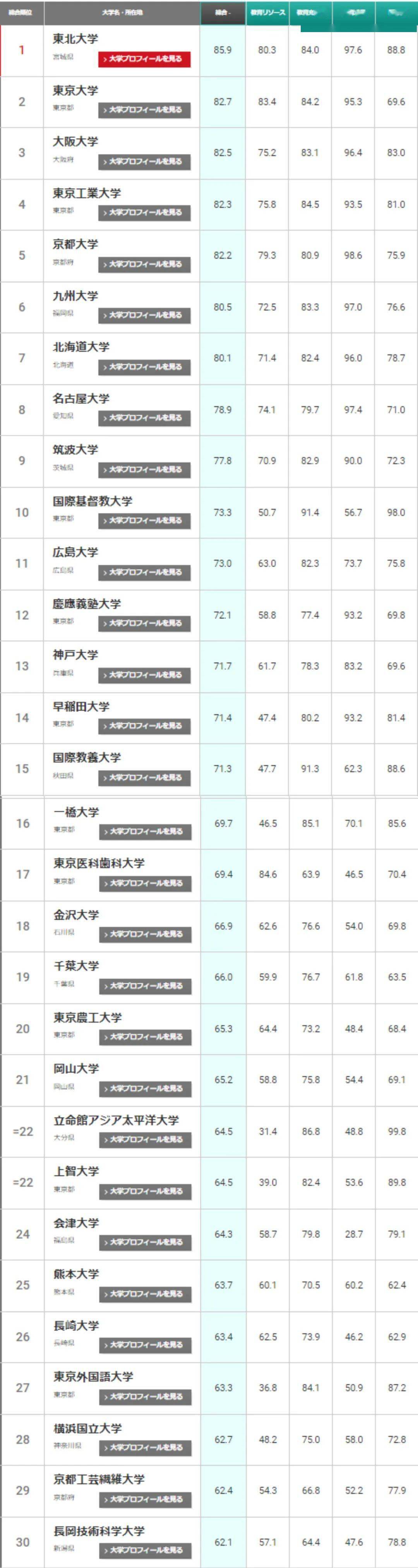 2023年the日本大学排名出炉,这次东大表现如何?