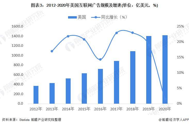 「行业前瞻」2023-2028年全球及中国互联网广告行业发展分析亚星体育(图3)