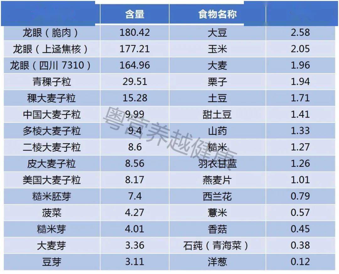 各類食物提供的主要營養素表提倡食物多樣化營養均衡全面參考文獻:1.