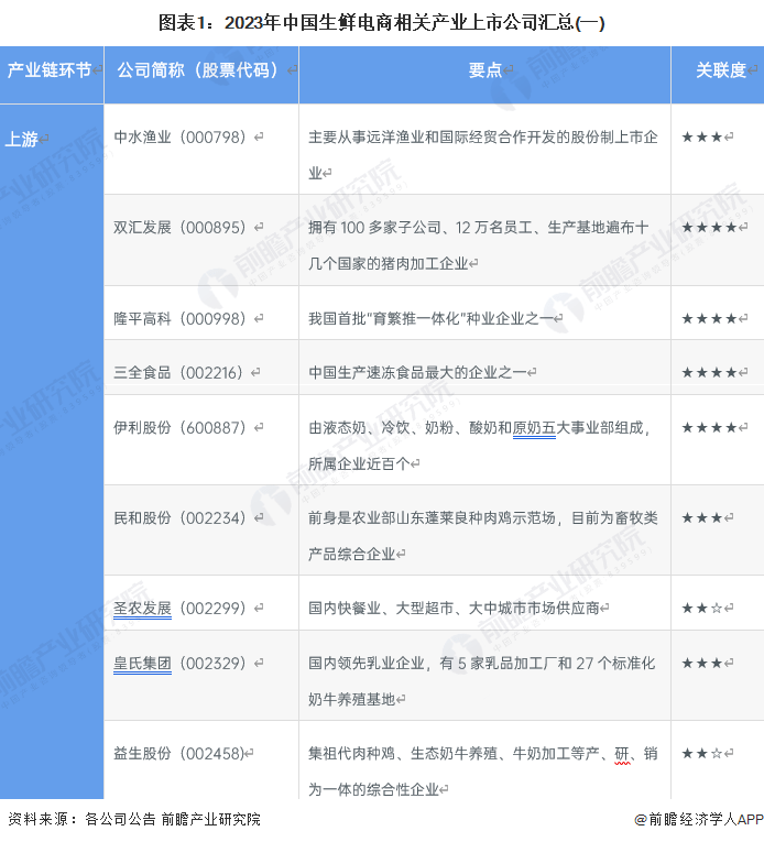【全网最全】2023年中国生鲜电商行业上市公司全方位对比_企业_产业_规划