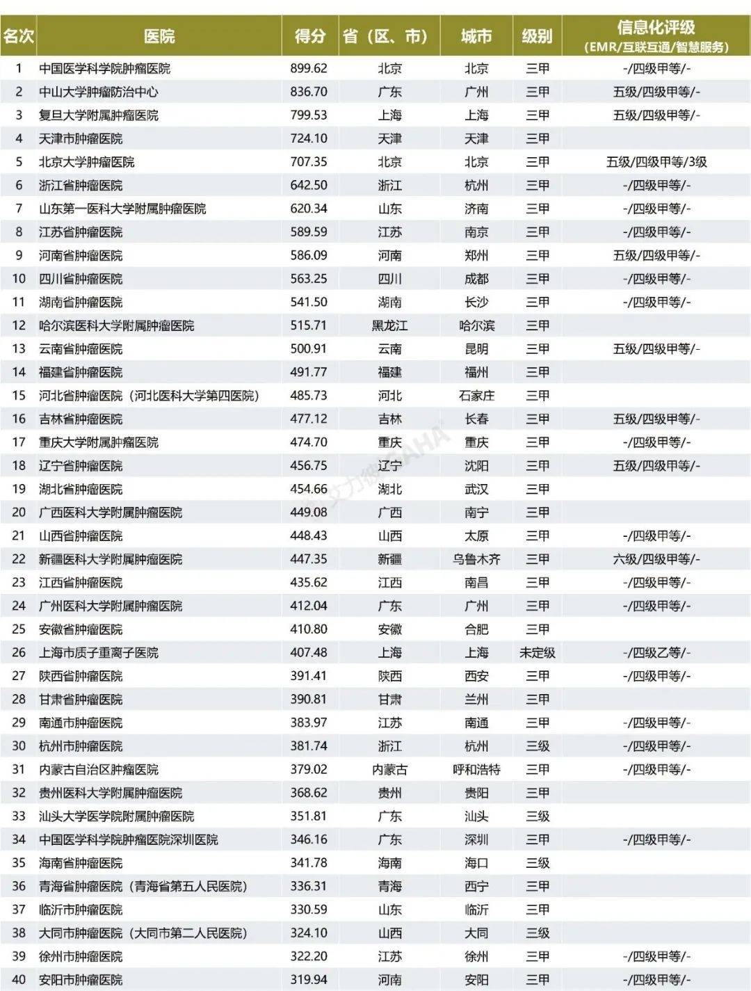 最新肿瘤、妇儿欧宝平台医院排行榜出炉(图1)