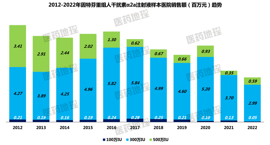干扰素集采将释放何种信号…_数据库_销售金额_样本