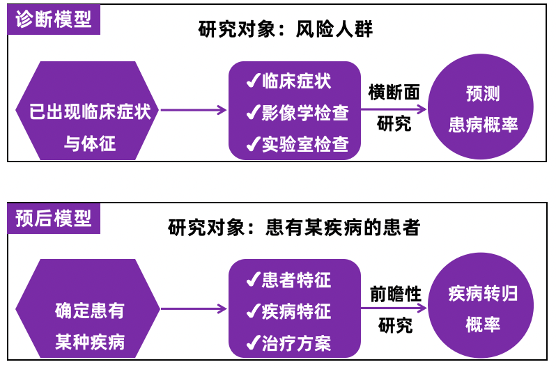 临床预测模型:一看就懂的新手大扫盲!