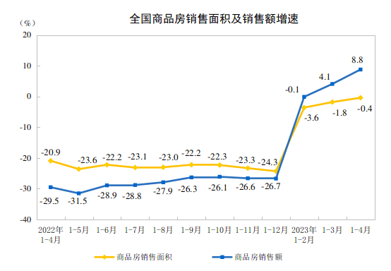 国家统计局：1-4月全国房地产开发投资35514亿元 同比下降62%三亿体育 全站 三亿体育app(图2)