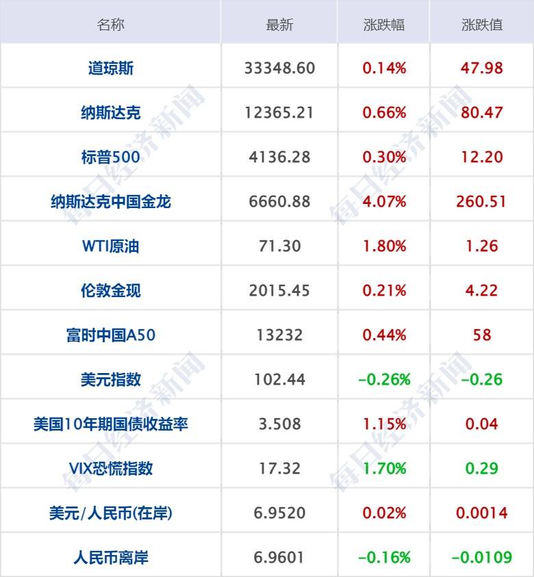 北京市促进通用人工智能创新发展的若干措施征求意见稿发布，强调抢抓大模型发展机遇；纳斯达克中国金龙指数涨4.07%