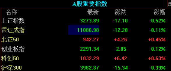 A股集体低开，半导体、电商板块活跃，光伏概念股下挫_股份_传媒_科技
